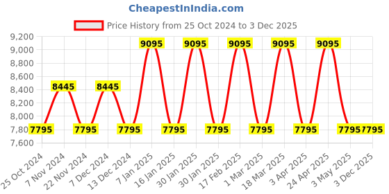 tatacliq.com Ted Baker BKPPHF305 Analog Watch for Women ted baker Price History Graph from 25 Oct 2024 to 2 Dec 2025
