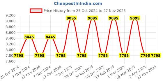 tatacliq.com Ted Baker BKPPHF307 Analog Watch for Women ted baker Price History Graph from 25 Oct 2024 to 27 Nov 2025