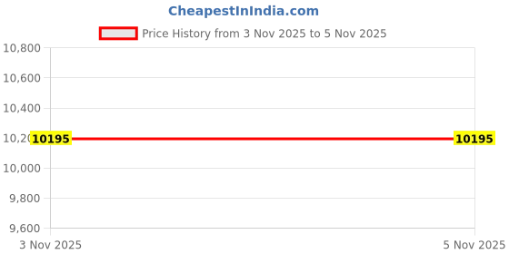 tatacliq.com Ted Baker BKPPHF408 PHYLIPA FASHION Analog Watch For Women ted baker Price History Graph from 3 Nov 2025 to 4 Nov 2025