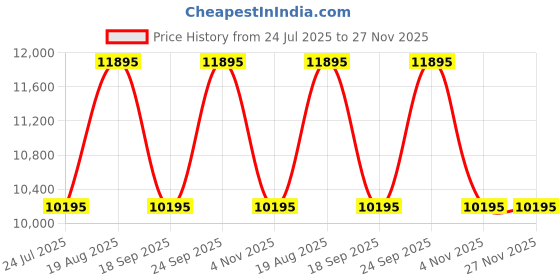 tatacliq.com Ted Baker BKPPHF409 PHYLIPA FASHION Analog Watch For Women ted baker Price History Graph from 24 Jul 2025 to 27 Nov 2025