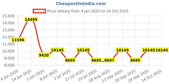 tatacliq.com TED BAKER BKPPHF4109I Analog Watch for Women ted baker Price History Graph from 4 Jan 2025 to 13 Oct 2025