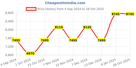 tatacliq.com Ted Baker BKPPHS133 Phylipa Hug Watch for Women ted baker Price History Graph from 4 Sep 2024 to 28 Oct 2025