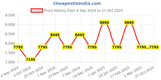tatacliq.com TED BAKER BKPPHS238 Phylipa Retro Analog Watch for Women ted baker Price History Graph from 4 Sep 2024 to 27 Oct 2025