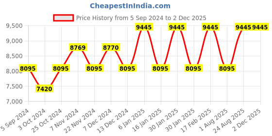 tatacliq.com Ted Baker BKPPHS301 Analog Watch for Women ted baker Price History Graph from 5 Sep 2024 to 29 Nov 2025