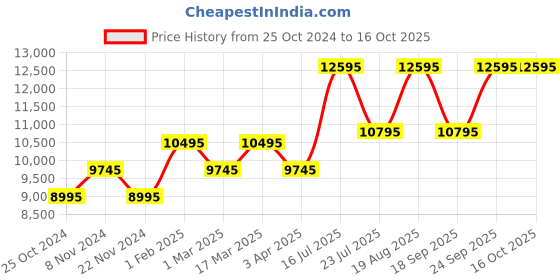 tatacliq.com TED BAKER BKPPHS304 Analog Watch for Women ted baker Price History Graph from 25 Oct 2024 to 15 Oct 2025