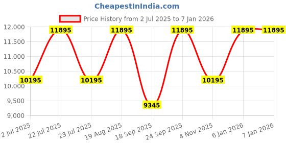 tatacliq.com Ted Baker BKPPHS402 Classic Chic Analog Watch for Women ted baker Price History Graph from 2 Jul 2025 to 5 Jan 2026