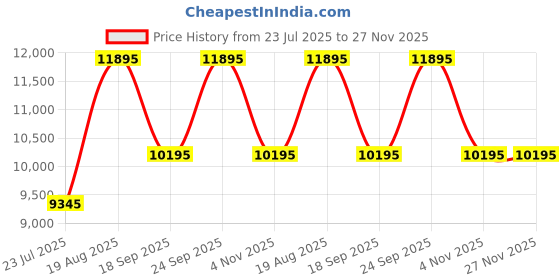 tatacliq.com Ted Baker BKPPHS501 PHYLIPA FASHION Analog Watch For Women ted baker Price History Graph from 23 Jul 2025 to 25 Nov 2025
