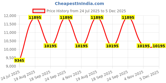 tatacliq.com Ted Baker BKPPHS502 PHYLIPA FASHION Analog Watch For Women ted baker Price History Graph from 24 Jul 2025 to 5 Dec 2025