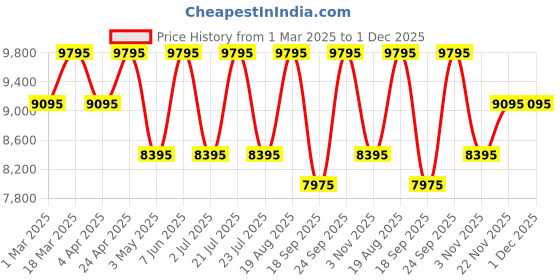 tatacliq.com Ted Baker BKPPHSV01 Classic Chic Analog Watch for Women ted baker Price History Graph from 1 Mar 2025 to 30 Nov 2025