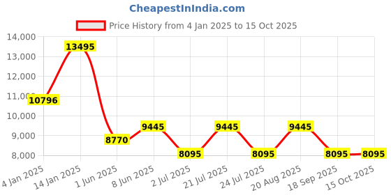 tatacliq.com TED BAKER BKPSTF4049I Analog Watch for Women ted baker Price History Graph from 4 Jan 2025 to 15 Oct 2025