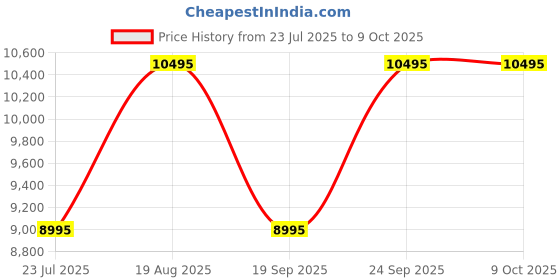 tatacliq.com Ted Baker BKPSTF406 STACIIE Analog Watch For Women ted baker Price History Graph from 23 Jul 2025 to 9 Oct 2025
