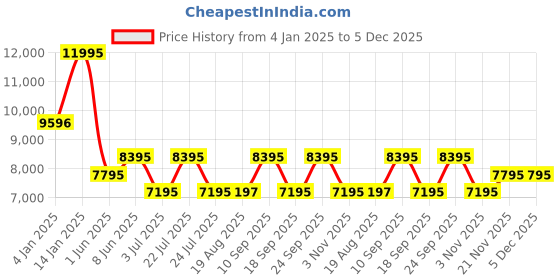 tatacliq.com TED BAKER BKPSTF4079I Analog Watch for Women ted baker Price History Graph from 4 Jan 2025 to 4 Dec 2025