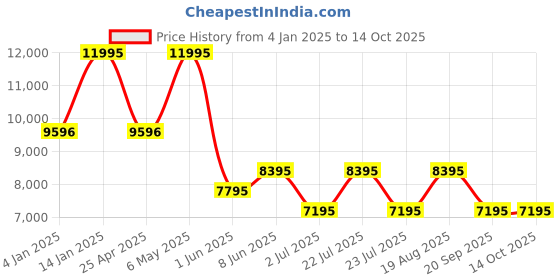 tatacliq.com TED BAKER BKPSTF4099I Analog Watch for Women ted baker Price History Graph from 4 Jan 2025 to 14 Oct 2025