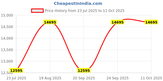 tatacliq.com Ted Baker BKPTTF402 TESSYE Analog Watch For Women ted baker Price History Graph from 23 Jul 2025 to 10 Oct 2025