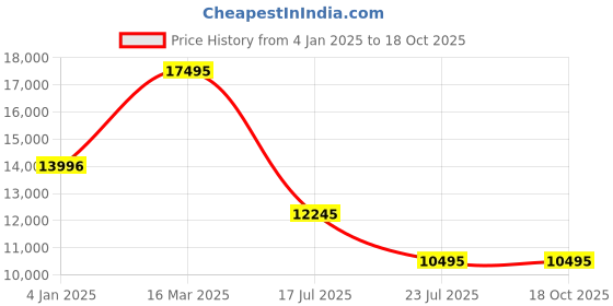 tatacliq.com TED BAKER BKPTTF4049I Analog Watch for Women ted baker Price History Graph from 4 Jan 2025 to 18 Oct 2025