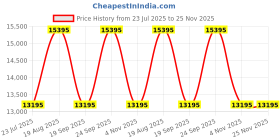 tatacliq.com Ted Baker BKPTTS402 Iconic Analog Watch for Women ted baker Price History Graph from 23 Jul 2025 to 25 Nov 2025