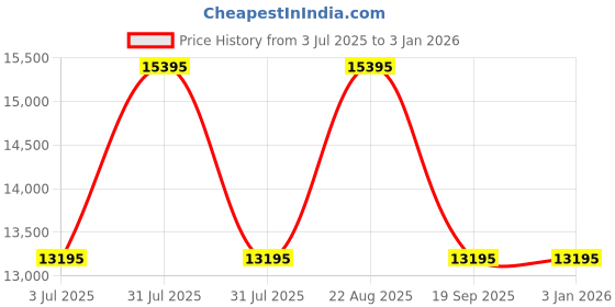 tatacliq.com Ted Baker BKPTTS403 Iconic Analog Watch for Women ted baker Price History Graph from 3 Jul 2025 to 1 Jan 2026