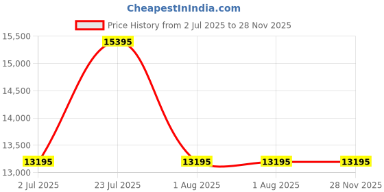 tatacliq.com Ted Baker BKPTTS406 Iconic Analog Watch for Women ted baker Price History Graph from 2 Jul 2025 to 28 Nov 2025