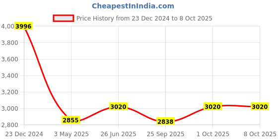 tatacliq.com Ted Baker CHERELLE: Crystal Button Stud Earrings ted baker Price History Graph from 23 Dec 2024 to 8 Oct 2025