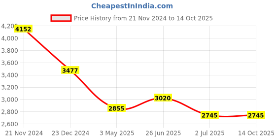 tatacliq.com Ted Baker CHERELLE: Crystal Button Stud Earrings ted baker Price History Graph from 21 Nov 2024 to 13 Oct 2025