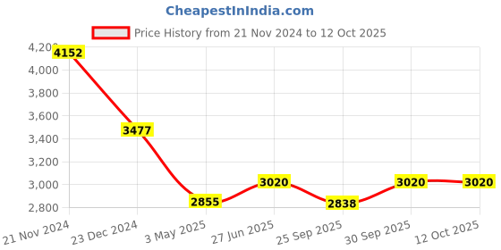 tatacliq.com Ted Baker CHERLIE: Crystal Button Pendant Necklace ted baker Price History Graph from 21 Nov 2024 to 12 Oct 2025