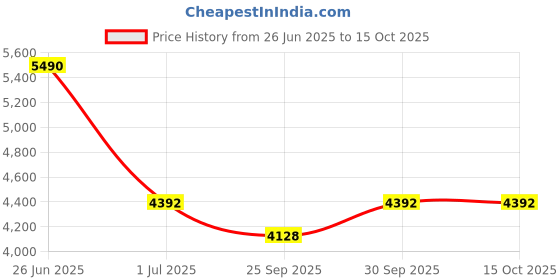 tatacliq.com Ted Baker CHERLIE: Crystal Button Pendant Necklace ted baker Price History Graph from 26 Jun 2025 to 14 Oct 2025