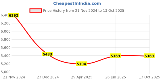 tatacliq.com Ted Baker CHERLIE: Matrix Hinged Gold-toned Bangle ted baker Price History Graph from 21 Nov 2024 to 12 Oct 2025