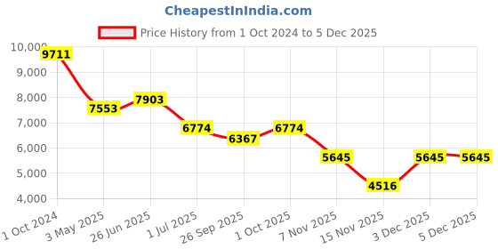 tatacliq.com Ted Baker Crystal Baguette Necklace for Women ted baker Price History Graph from 1 Oct 2024 to 4 Dec 2025