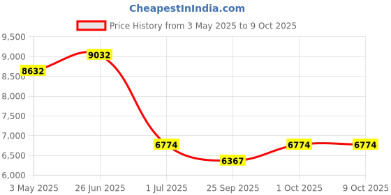 tatacliq.com Ted Baker Crystal Cluster Bangle ted baker Price History Graph from 3 May 2025 to 9 Oct 2025