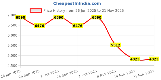 tatacliq.com Ted Baker Crystal Cluster Heart Drop Earrings ted baker Price History Graph from 26 Jun 2025 to 21 Nov 2025