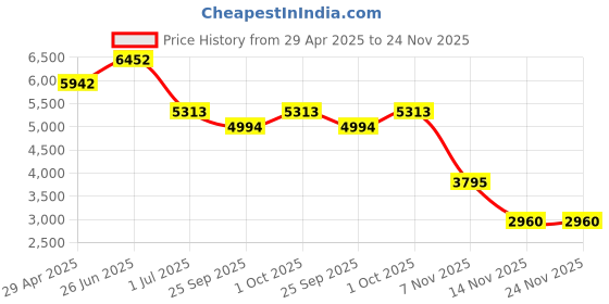 tatacliq.com Ted Baker Crystal Cluster Heart Locket Pendant Necklace ted baker Price History Graph from 29 Apr 2025 to 24 Nov 2025