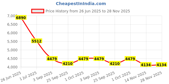 tatacliq.com Ted Baker Crystal Cluster Hoop Earrings ted baker Price History Graph from 26 Jun 2025 to 28 Nov 2025