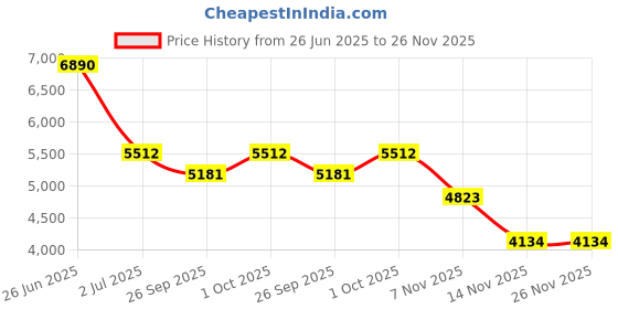 tatacliq.com Ted Baker Crystal Cluster Hoop Earrings ted baker Price History Graph from 26 Jun 2025 to 26 Nov 2025