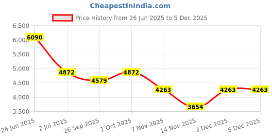 tatacliq.com Ted Baker Crystal Cluster Pendant Necklace ted baker Price History Graph from 26 Jun 2025 to 4 Dec 2025