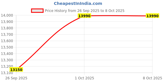tatacliq.com Ted Baker Crystal Drop Necklace for Women ted baker Price History Graph from 26 Sep 2025 to 8 Oct 2025