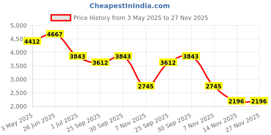 tatacliq.com Ted Baker Crystal Flower Adjustable Bracelet ted baker Price History Graph from 3 May 2025 to 27 Nov 2025