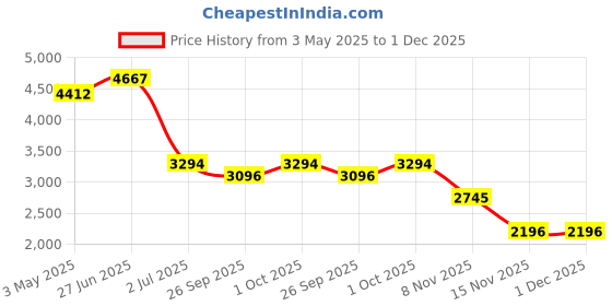 tatacliq.com Ted Baker Crystal Flower Adjustable Bracelet for Women ted baker Price History Graph from 3 May 2025 to 30 Nov 2025