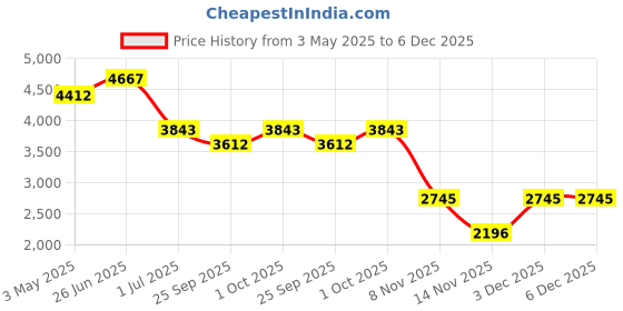 tatacliq.com Ted Baker Crystal Flower Stud Earrings for Women ted baker Price History Graph from 3 May 2025 to 6 Dec 2025