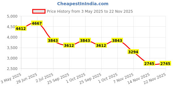 tatacliq.com Ted Baker Crystal Sweetheart Adjustable Bracelet for Women ted baker Price History Graph from 3 May 2025 to 22 Nov 2025