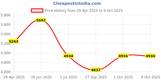 tatacliq.com Ted Baker Double Logo Link Drop Earrings ted baker Price History Graph from 29 Apr 2025 to 8 Oct 2025