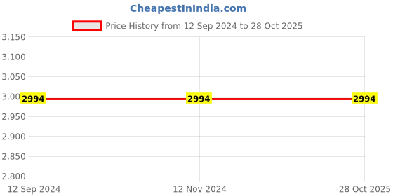 tatacliq.com Ted Baker Elliot Heart Stud Earrings ted baker Price History Graph from 12 Sep 2024 to 28 Oct 2025