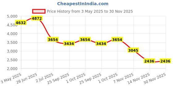 tatacliq.com Ted Baker Faceted Stone Heart Adjustable Bracelet ted baker Price History Graph from 3 May 2025 to 30 Nov 2025
