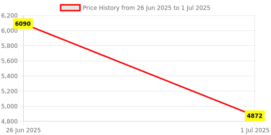 tatacliq.com Ted Baker Faceted Stone Heart Pendant Necklace ted baker Price History Graph from 26 Jun 2025 to 1 Jul 2025