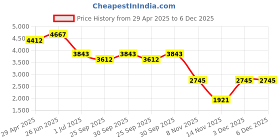 tatacliq.com Ted Baker Faceted Stone Heart Stud Earrings ted baker Price History Graph from 29 Apr 2025 to 5 Dec 2025