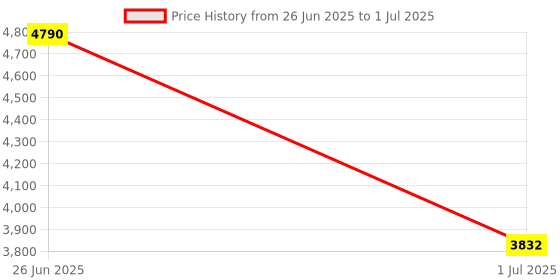 tatacliq.com Ted Baker FLO: Pearl Flower Stud Earrings ted baker Price History Graph from 26 Jun 2025 to 1 Jul 2025