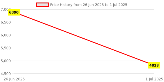 tatacliq.com Ted Baker FLORELLE: Pearl Flower Drop Earrings ted baker Price History Graph from 26 Jun 2025 to 1 Jul 2025
