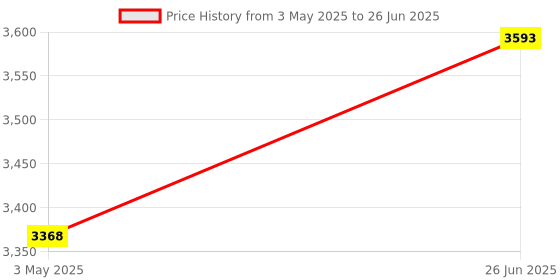 tatacliq.com Ted Baker Gold Hara Tiny Heart Pendant with Chain ted baker Price History Graph from 3 May 2025 to 26 Jun 2025