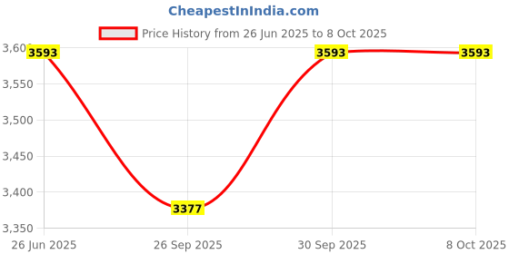 tatacliq.com Ted Baker Gold Sininaa Crystal Pendant with Chain ted baker Price History Graph from 26 Jun 2025 to 8 Oct 2025