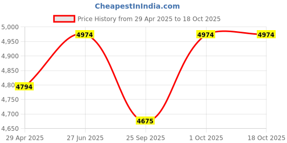 tatacliq.com Ted Baker Gold Tone Clemara Hinged Crystal Bangle ted baker Price History Graph from 29 Apr 2025 to 18 Oct 2025