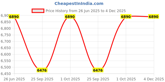 tatacliq.com Ted Baker Gold Tone Clemina Hinged Metallic Bangle ted baker Price History Graph from 26 Jun 2025 to 4 Dec 2025